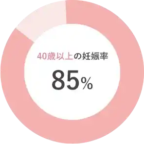 40歳以上で施術を受けた方の妊娠率85%！