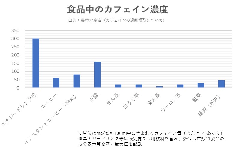 食品中のカフェイン量