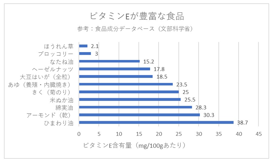 ビタミンe含有量・食品成分データ