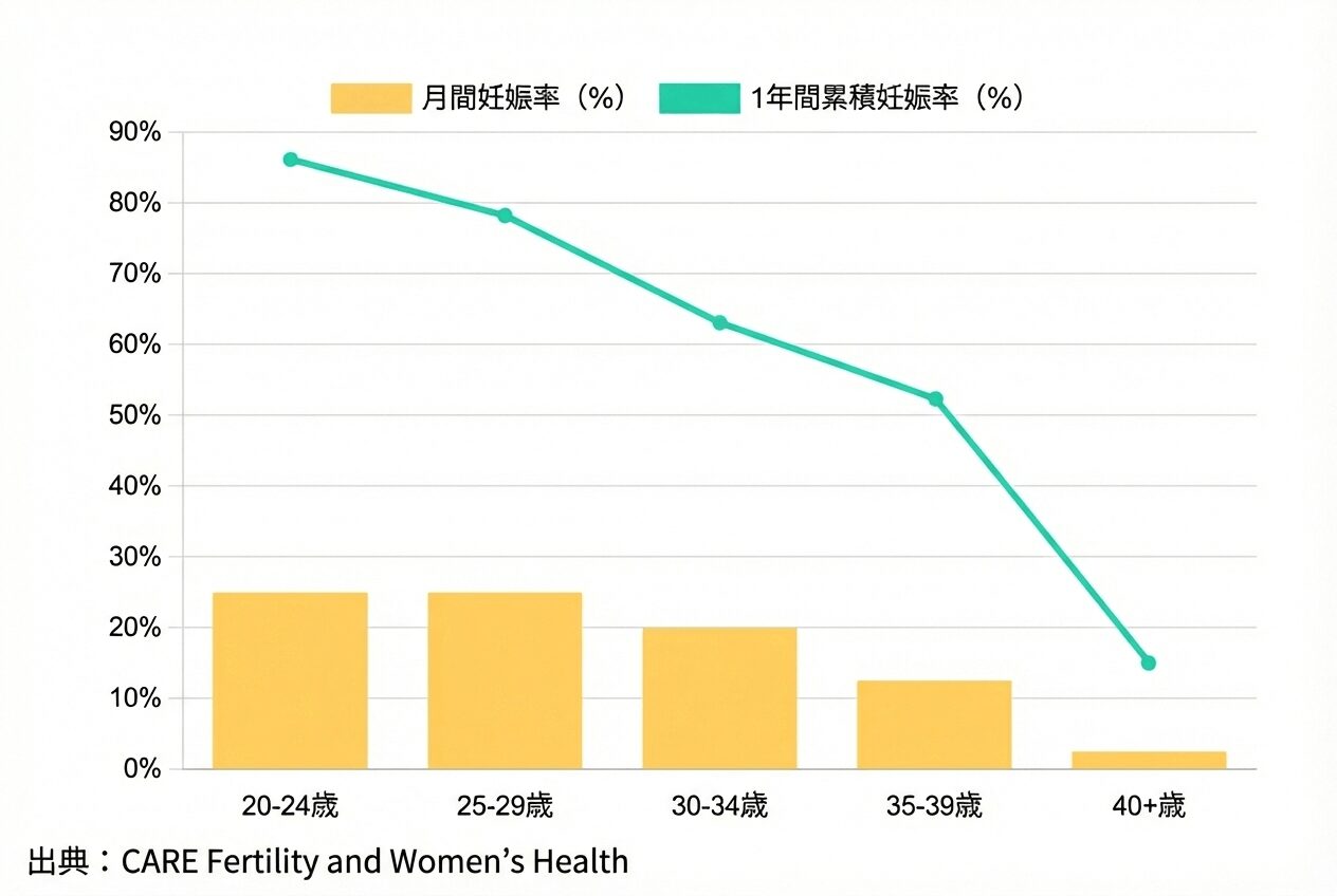 Chart Natural Conception Rates by Age