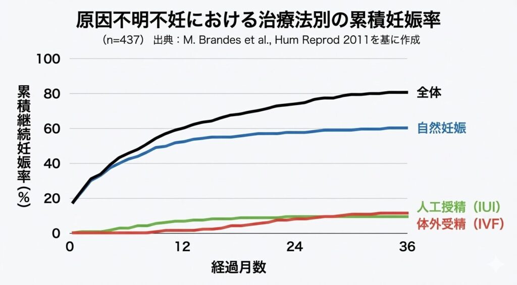 原因不明不妊における治療法別の累積妊娠率
