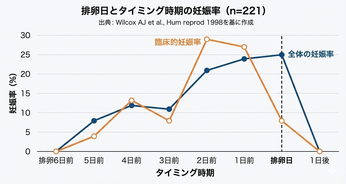 排卵日とタイミング時期の妊娠率