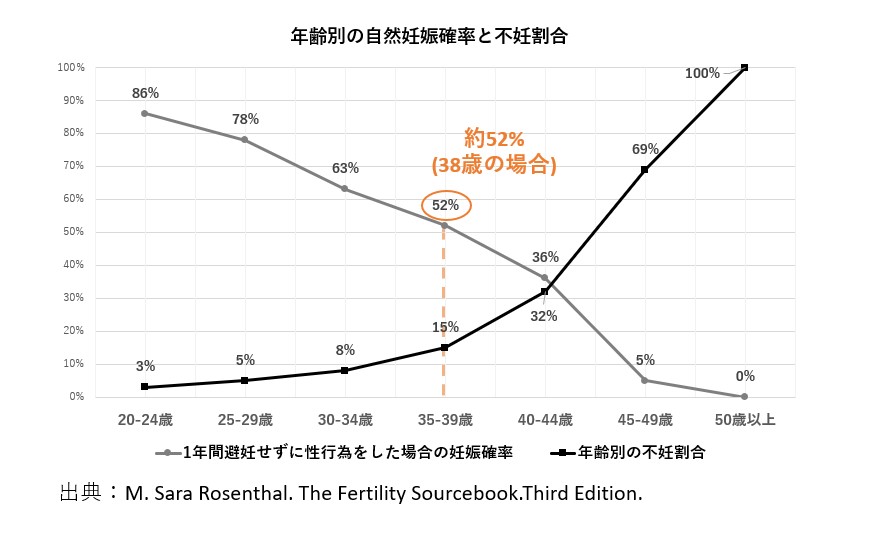 38歳の自然妊娠率