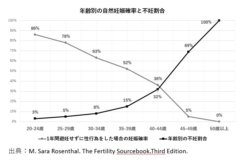 年齢別の自然妊娠確率と不妊割合