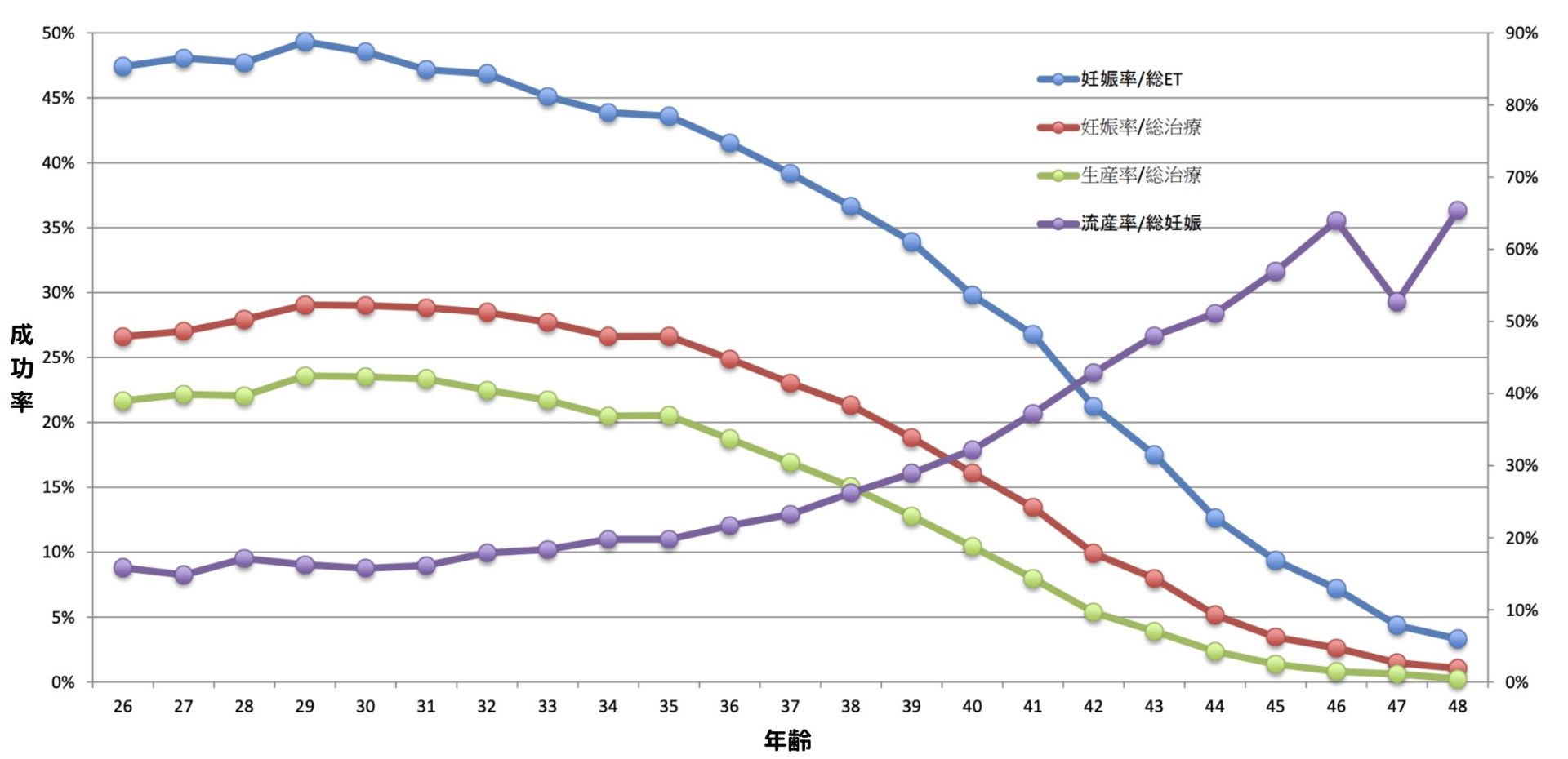 ART妊娠率・流産率
