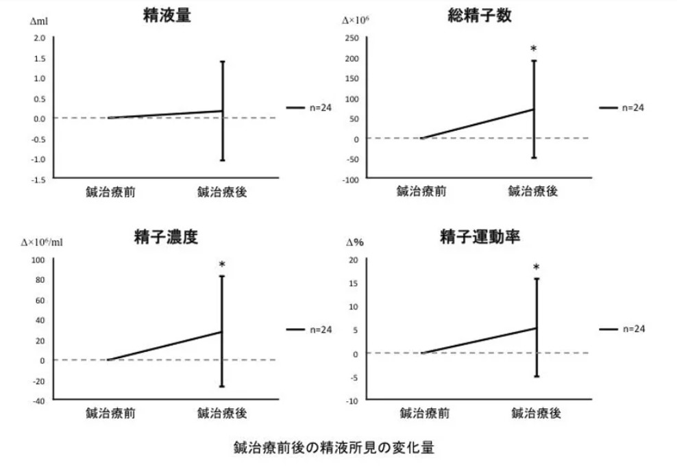 鍼灸治療・精子改善