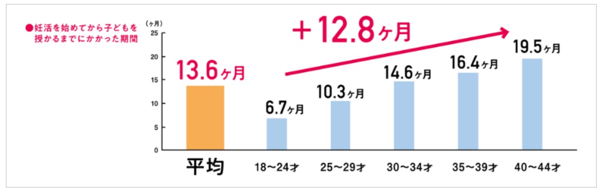 ロート製薬・妊活期間について