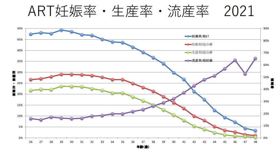 art 妊娠率・出産率・流産率