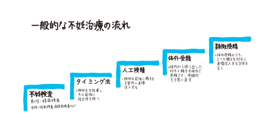 こども家庭庁・不妊治療ステップ
