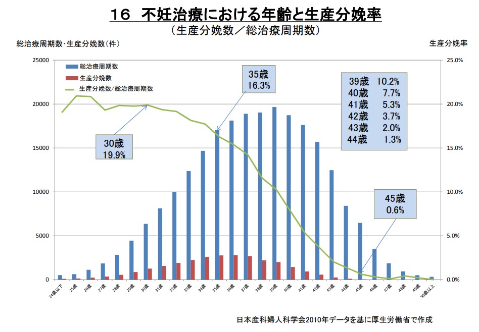 不妊治療における生産分娩率・出産率