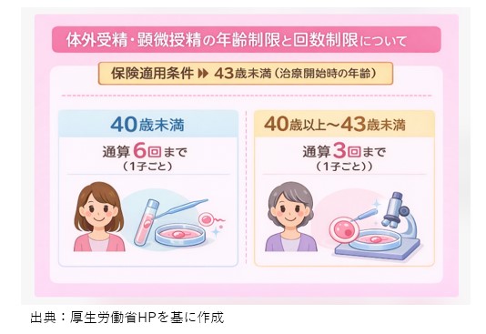 不妊治療・保険適用条件イメージ画像