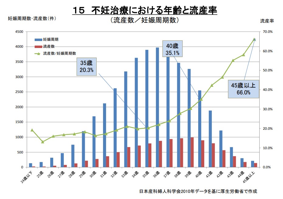 不妊治療・年齢別の流産率