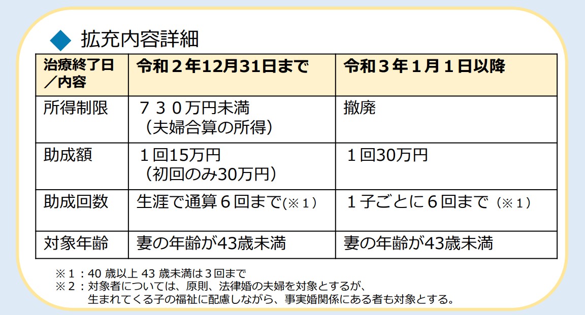 不妊治療助成金・厚労省