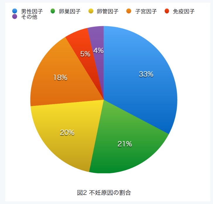 不妊原因の割合