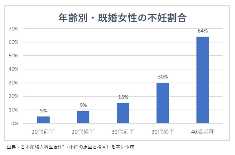 年齢別・不妊割合グラフ