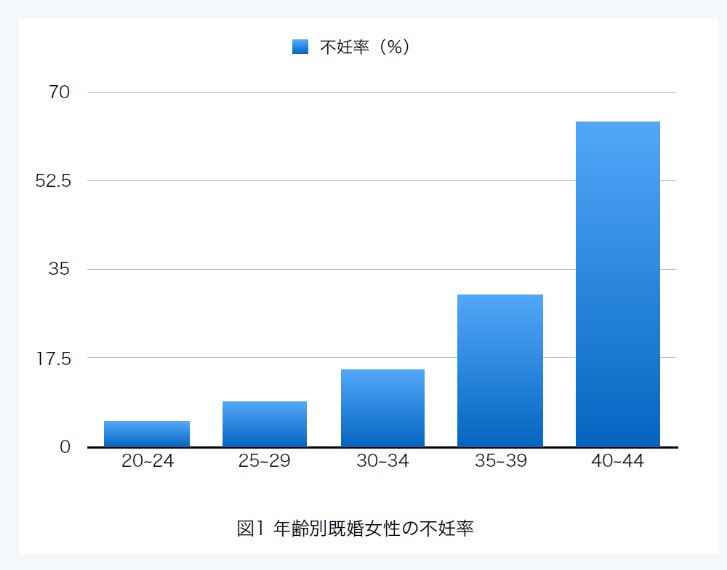 年齢別既婚女性の不妊率