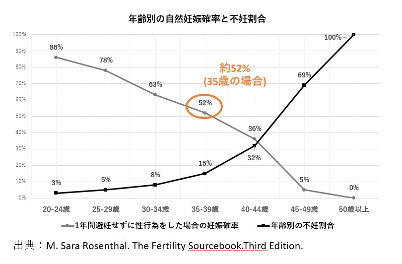 年齢別の自然妊娠率・不妊割合