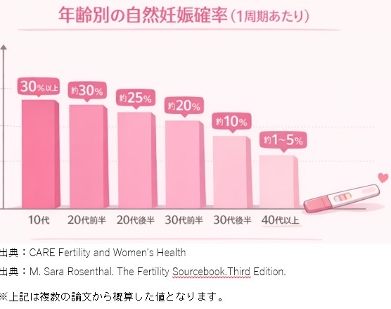 年齢別・自然妊娠率