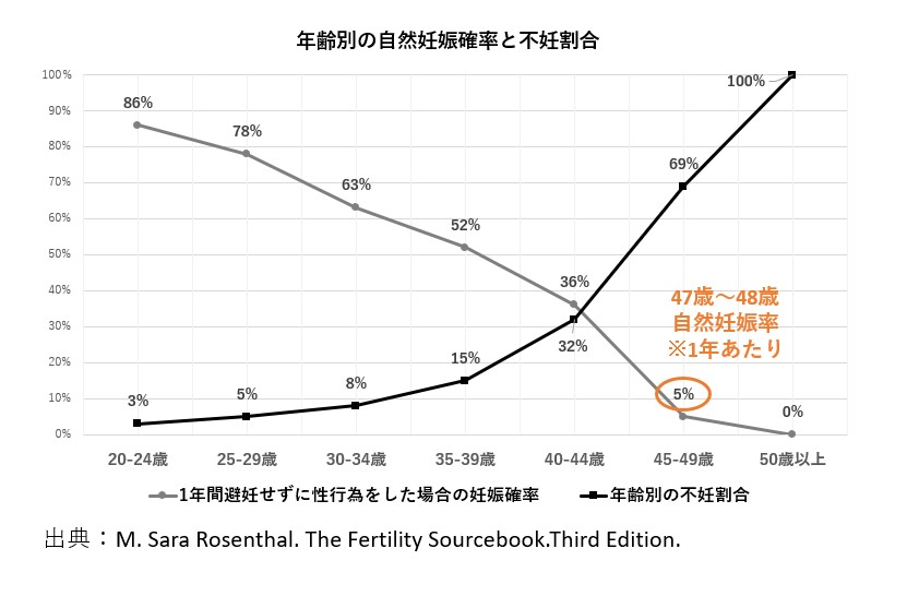 年齢別自然妊娠率・不妊割合