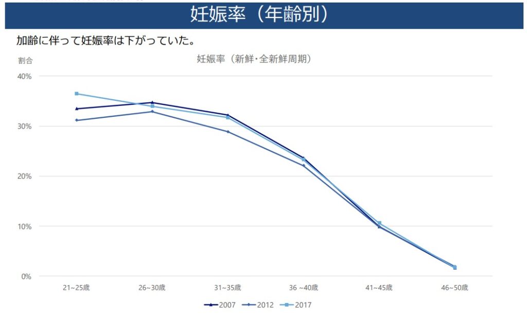 不妊治療の妊娠率・年齢別