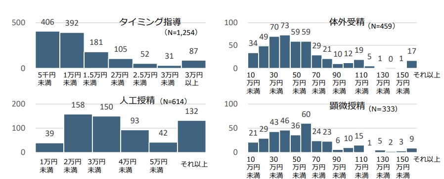 不妊治療・金銭的負担