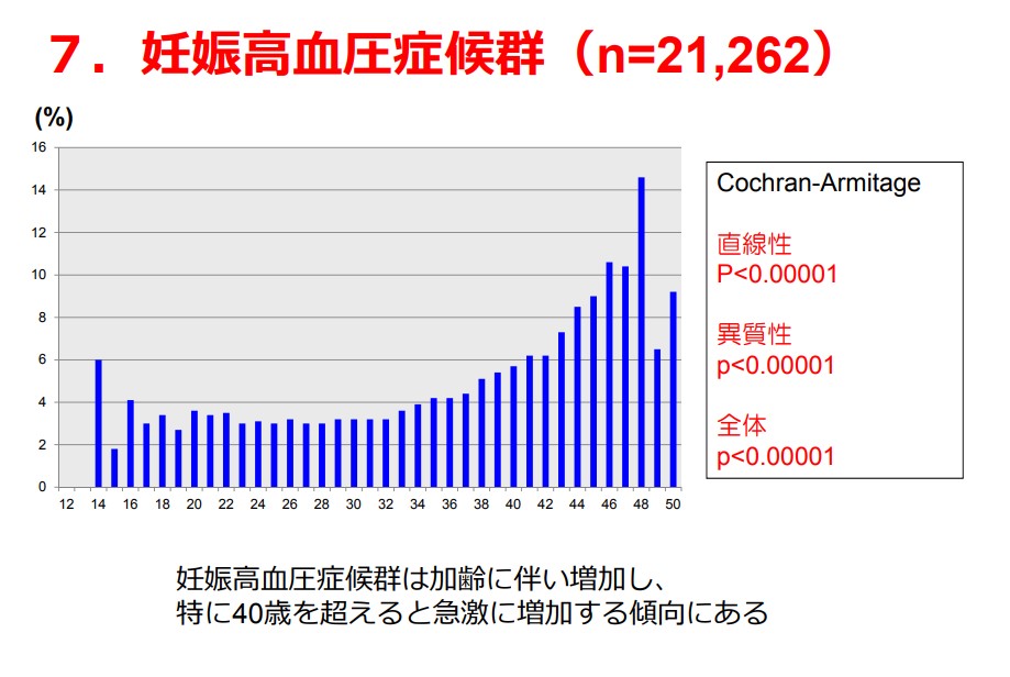妊娠高血圧症候群・年齢別