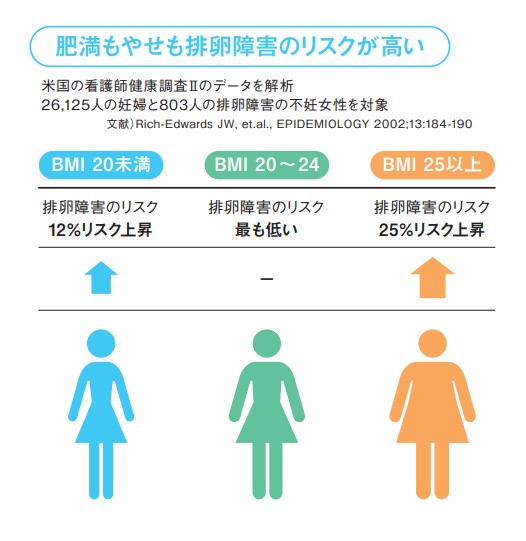 排卵障害のリスク