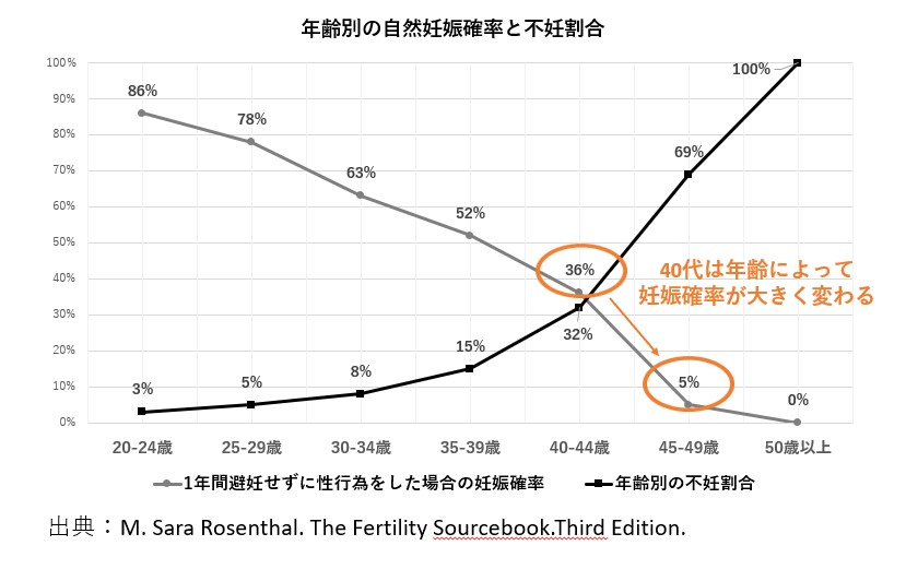 40代自然妊娠確率