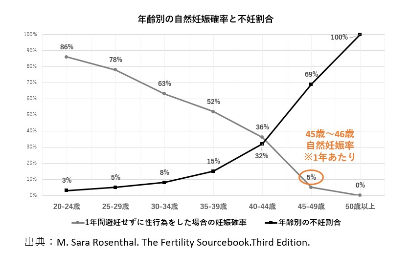 45歳・46歳での自然妊娠確率