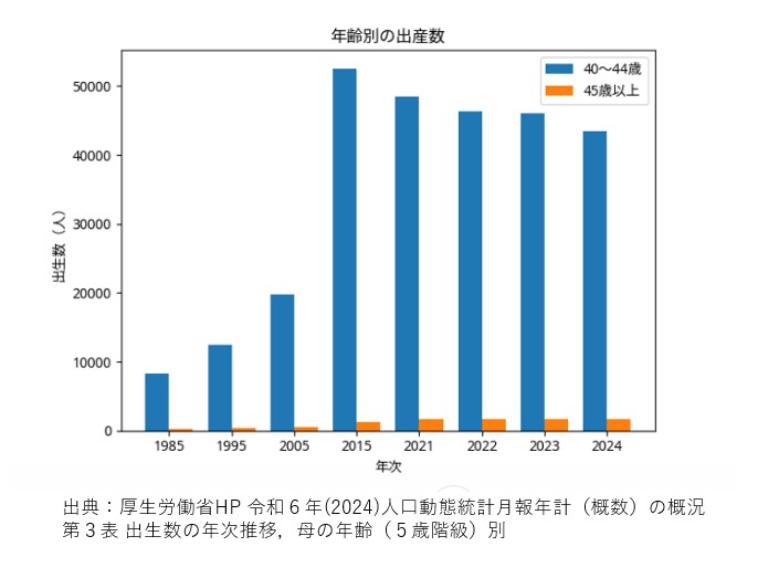出産年齢と出産数：2024年