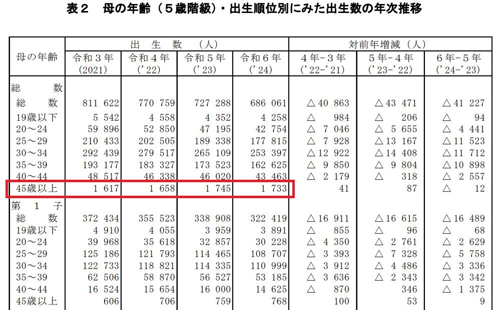 厚労省・出産年齢と割合